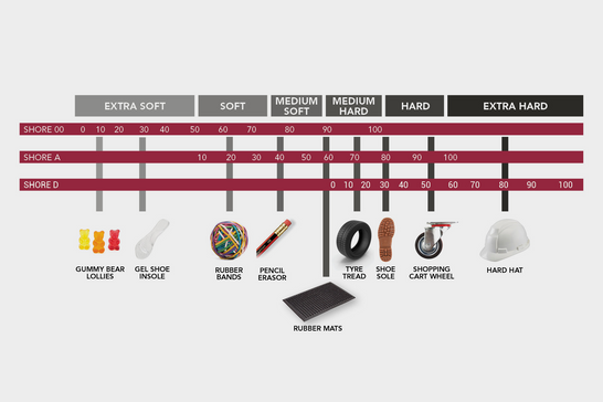 Rubber Shore Chart